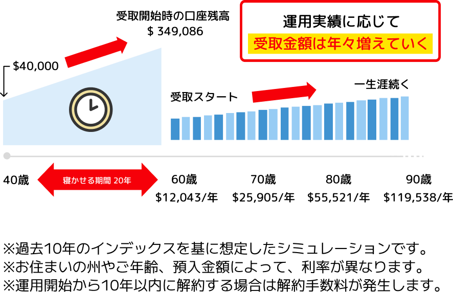 タイムライン